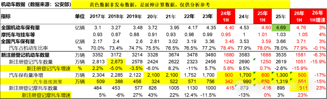 公安部2026年上半年的上牌