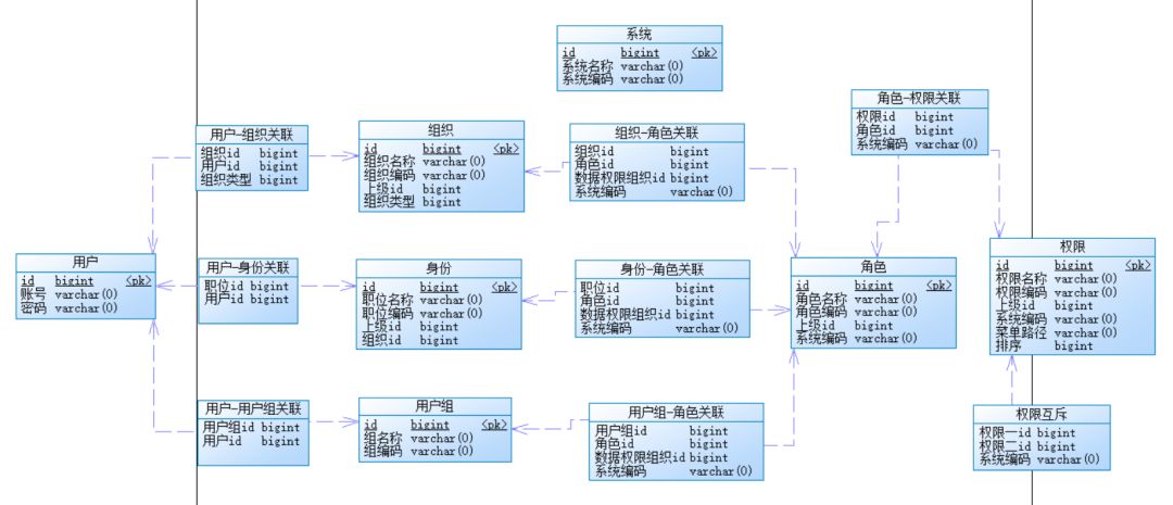 用户、角色、权限表的关系_设计包含用户,角色,权限和用户组数据库表结构_java用户角色权限设计