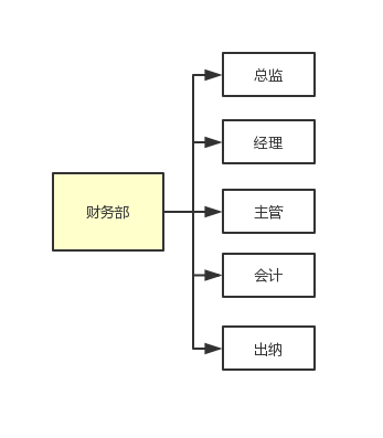 设计包含用户,角色,权限和用户组数据库表结构_java用户角色权限设计_用户、角色、权限表的关系