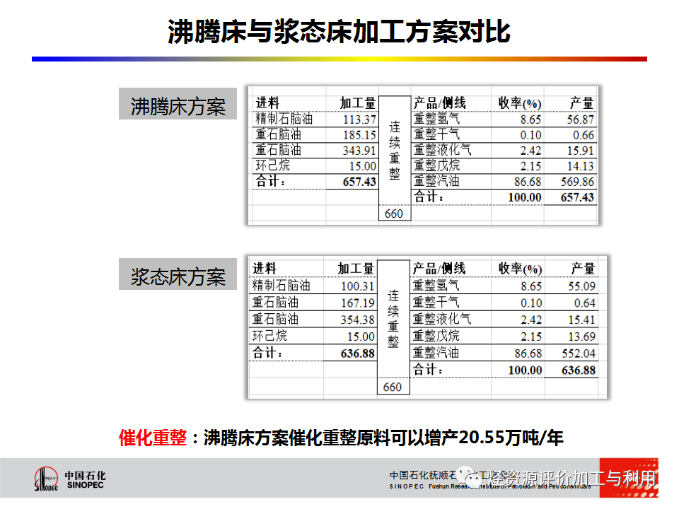 PPT│STRONG沸腾床渣油加氢技术的图36