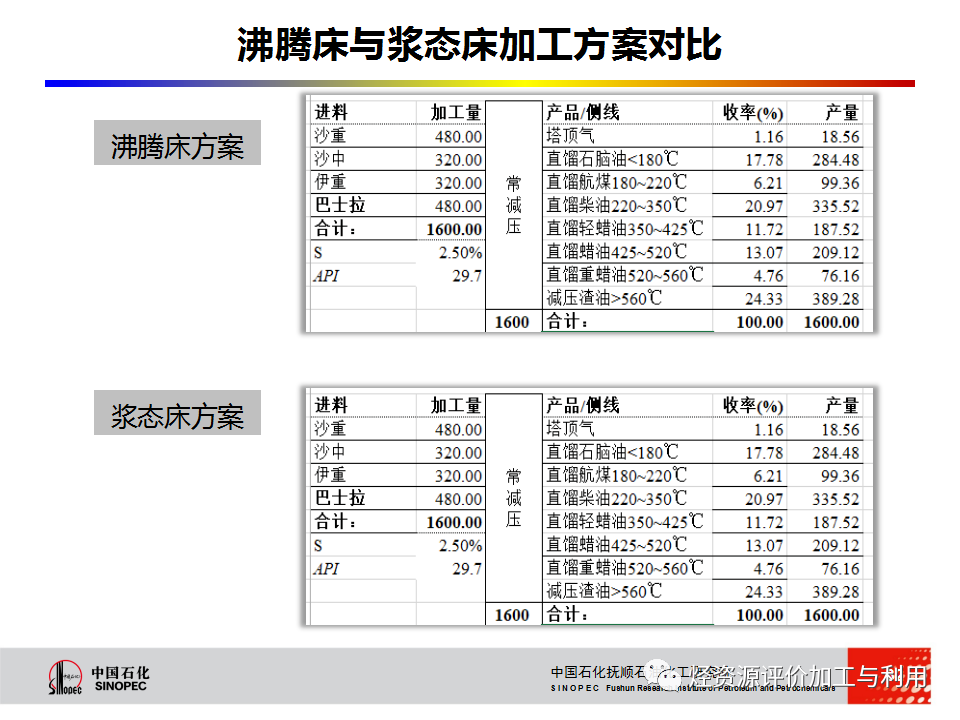 PPT│STRONG沸腾床渣油加氢技术的图32