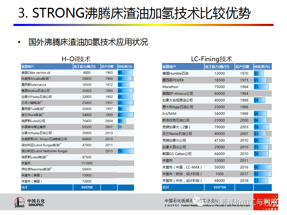 PPT│STRONG沸腾床渣油加氢技术的图49