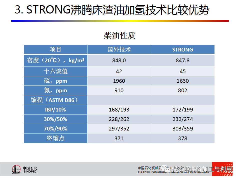 PPT│STRONG沸腾床渣油加氢技术的图70