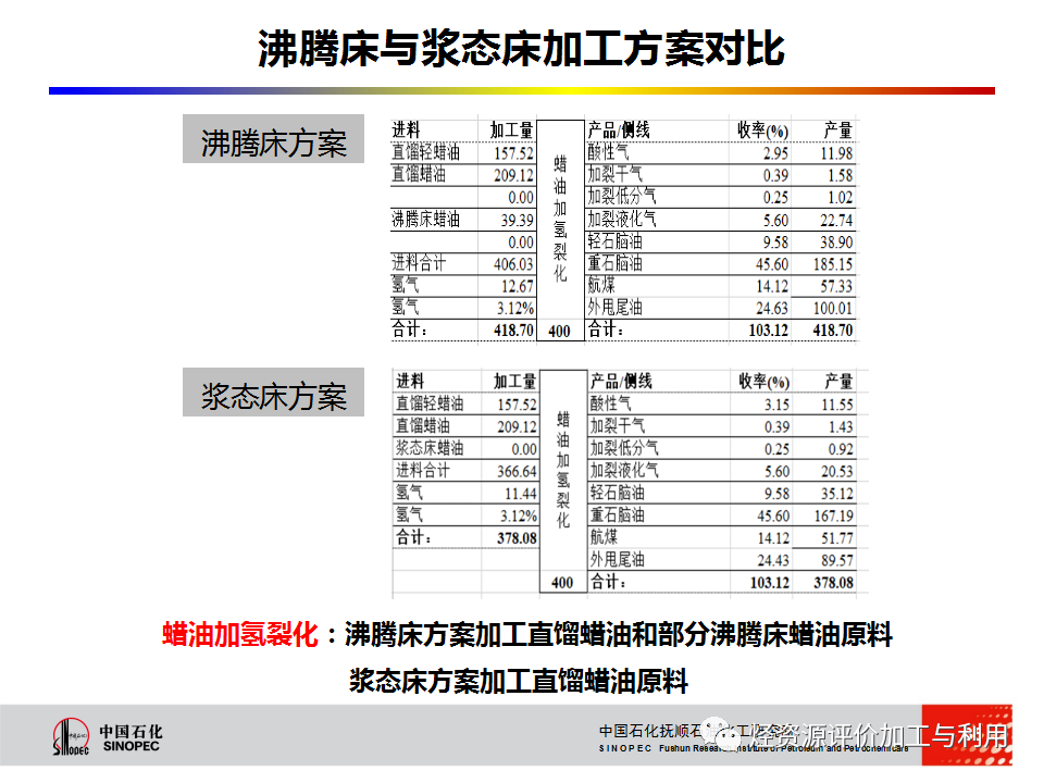 PPT│STRONG沸腾床渣油加氢技术的图35