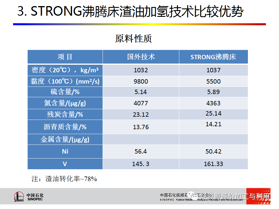 PPT│STRONG沸腾床渣油加氢技术的图68
