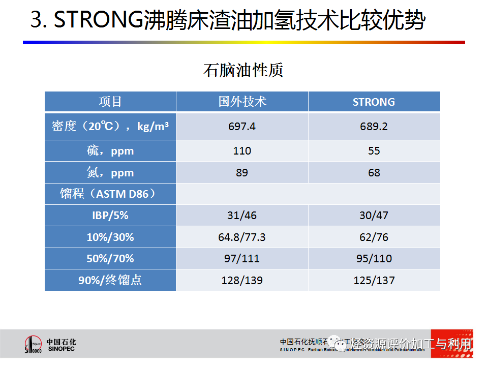 PPT│STRONG沸腾床渣油加氢技术的图69