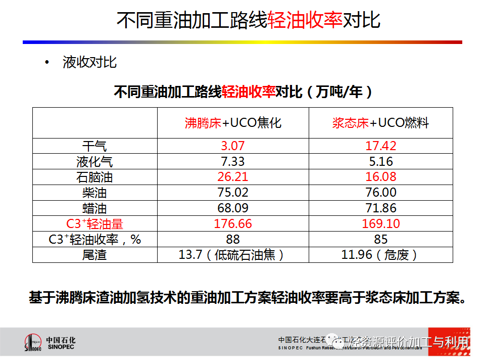 PPT│STRONG沸腾床渣油加氢技术的图29