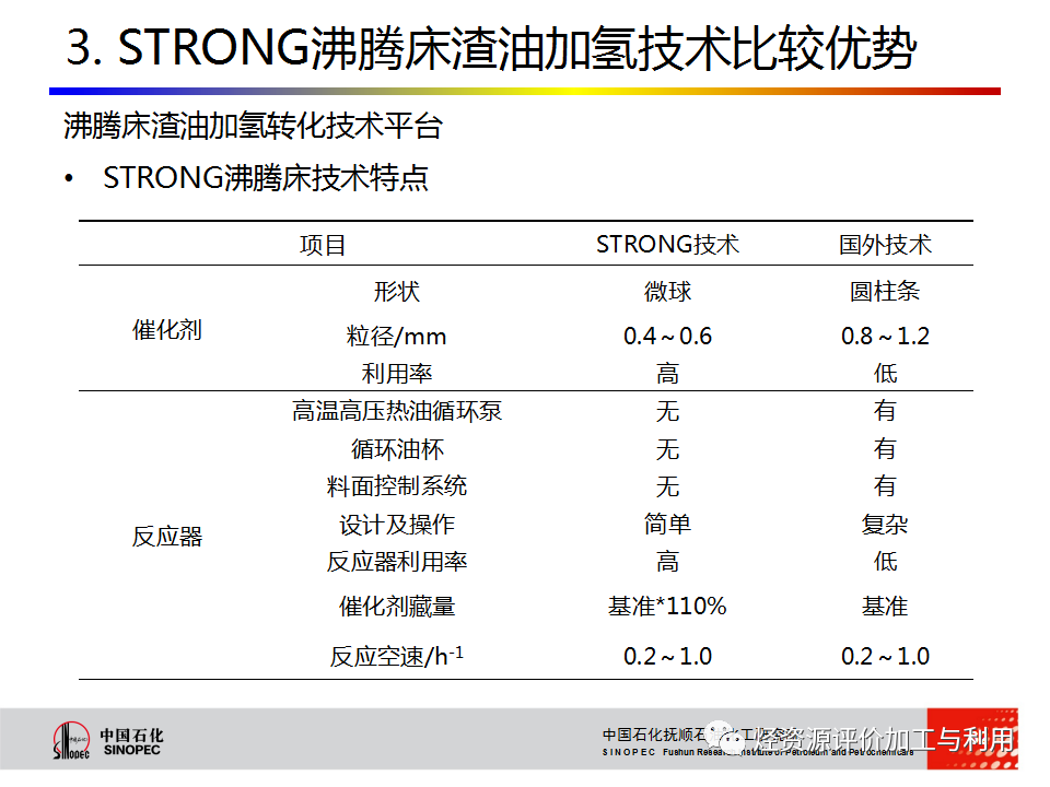 PPT│STRONG沸腾床渣油加氢技术的图61