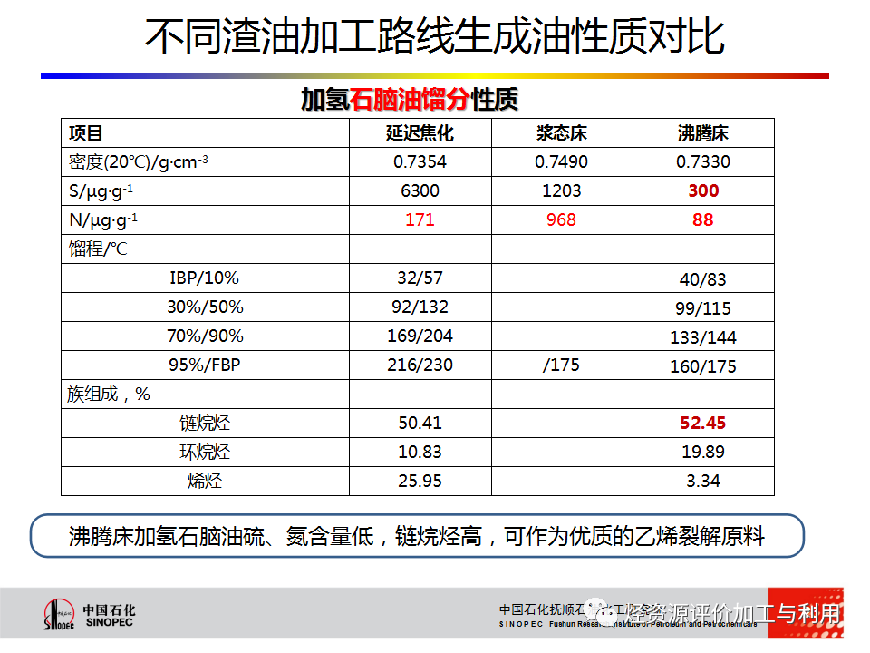 PPT│STRONG沸腾床渣油加氢技术的图23
