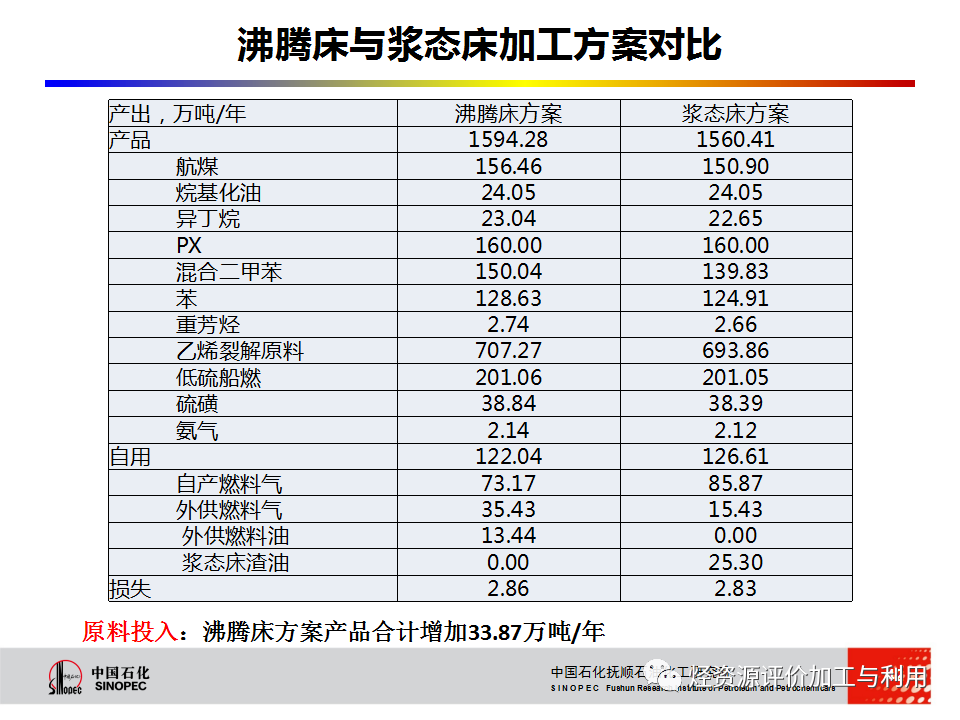 PPT│STRONG沸腾床渣油加氢技术的图41