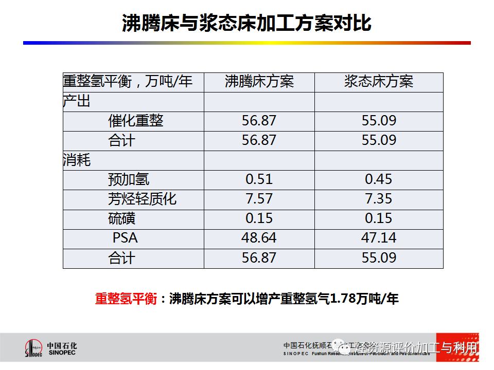 PPT│STRONG沸腾床渣油加氢技术的图38