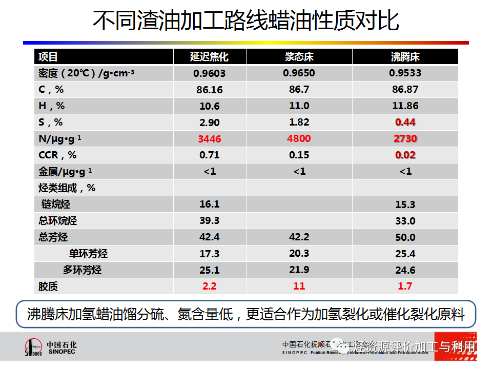 PPT│STRONG沸腾床渣油加氢技术的图25