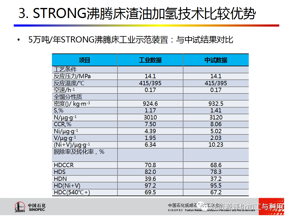 PPT│STRONG沸腾床渣油加氢技术的图66