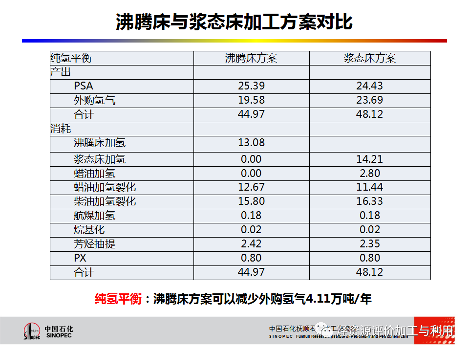 PPT│STRONG沸腾床渣油加氢技术的图39