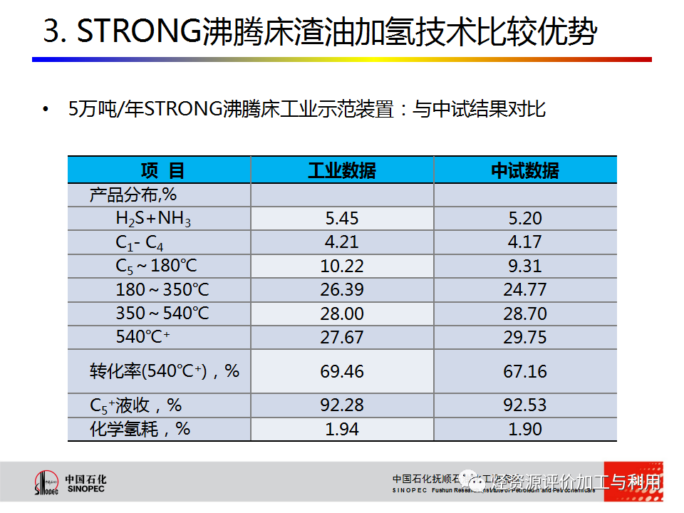 PPT│STRONG沸腾床渣油加氢技术的图67