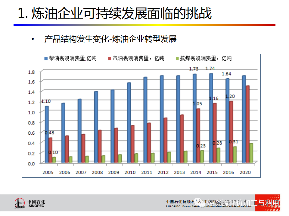 PPT│STRONG沸腾床渣油加氢技术的图7
