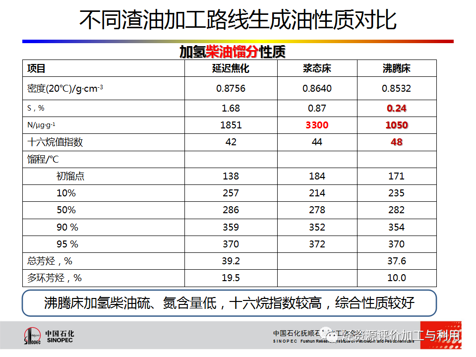PPT│STRONG沸腾床渣油加氢技术的图24