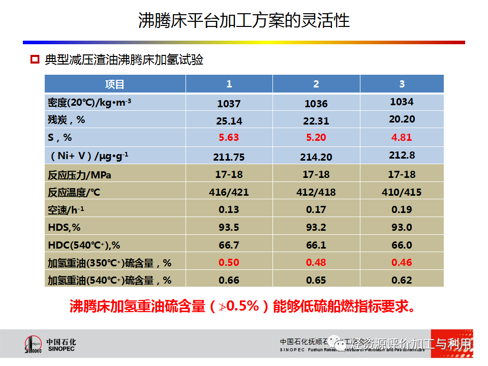 PPT│STRONG沸腾床渣油加氢技术的图79