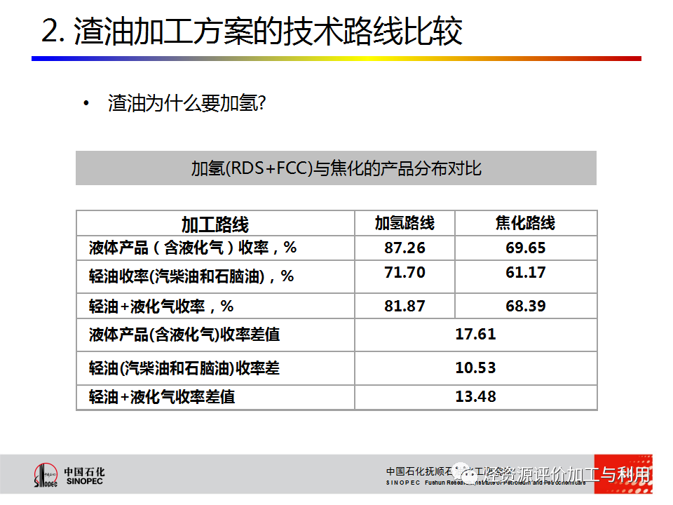 PPT│STRONG沸腾床渣油加氢技术的图14