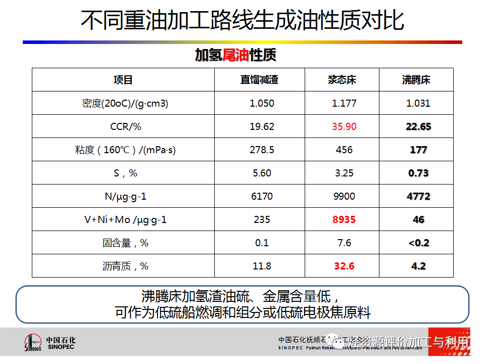 PPT│STRONG沸腾床渣油加氢技术的图26