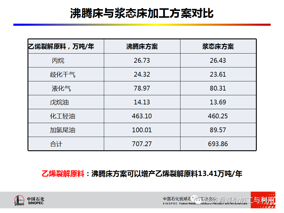 PPT│STRONG沸腾床渣油加氢技术的图37
