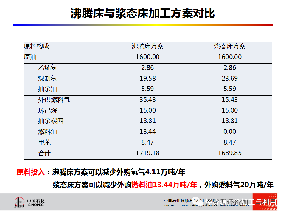 PPT│STRONG沸腾床渣油加氢技术的图40
