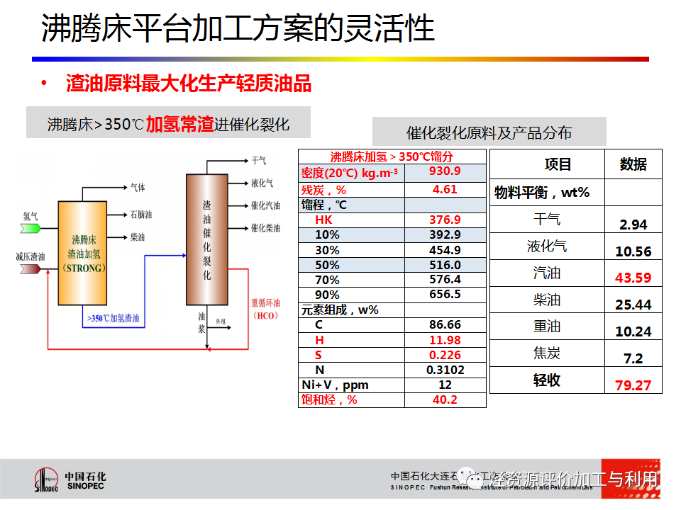 PPT│STRONG沸腾床渣油加氢技术的图76