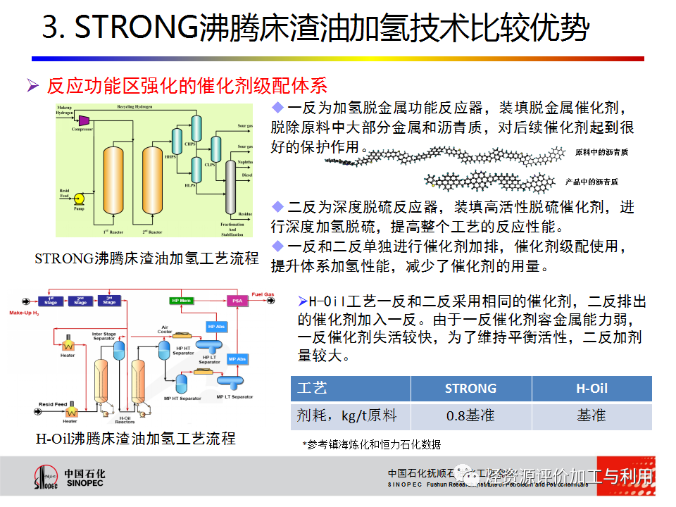 PPT│STRONG沸腾床渣油加氢技术的图59