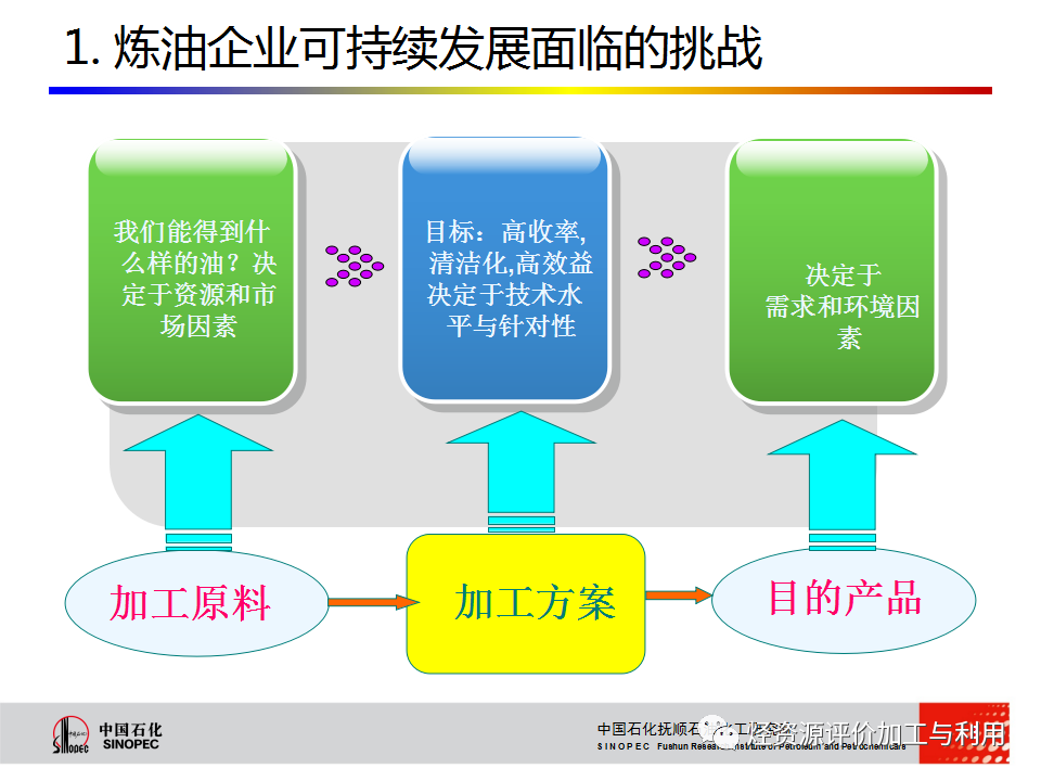 PPT│STRONG沸腾床渣油加氢技术的图3