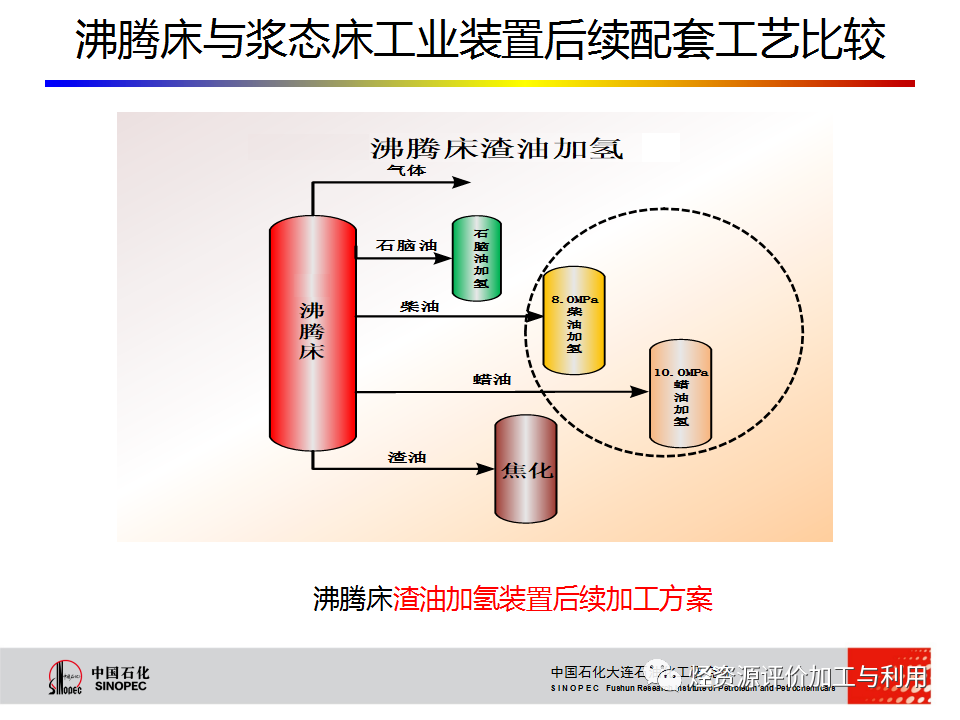 PPT│STRONG沸腾床渣油加氢技术的图27