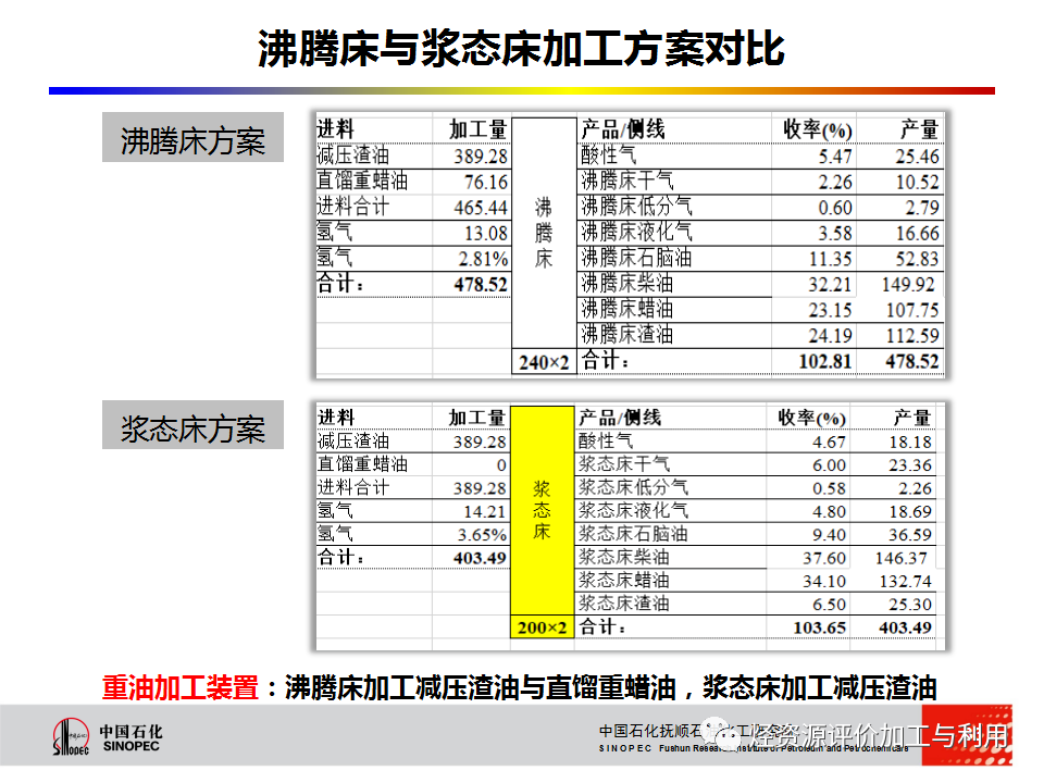 PPT│STRONG沸腾床渣油加氢技术的图33