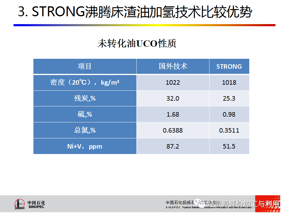 PPT│STRONG沸腾床渣油加氢技术的图72