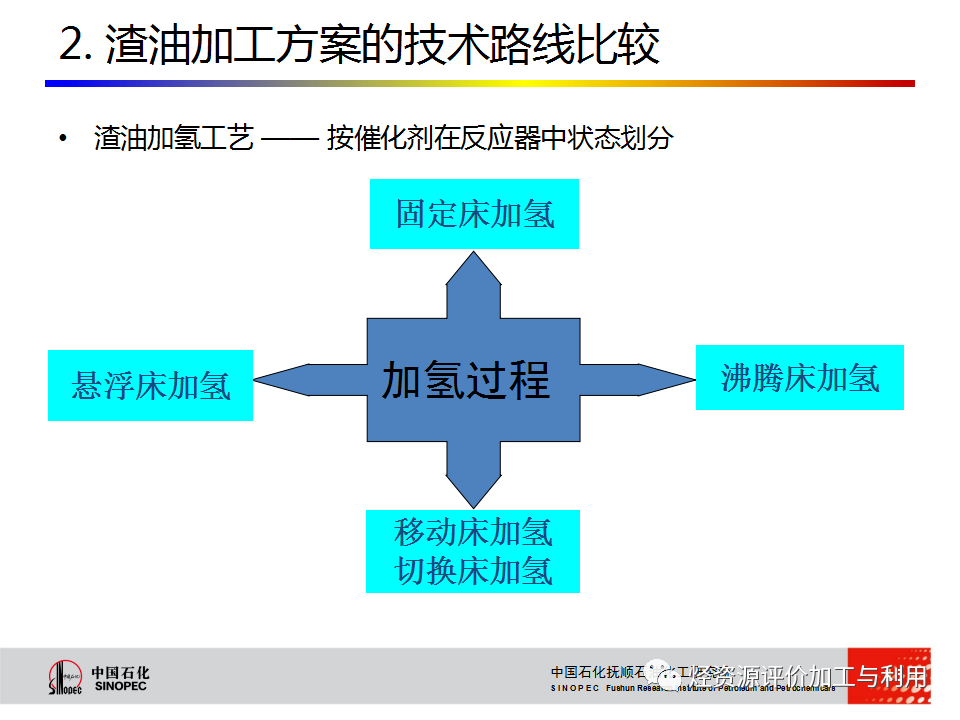 PPT│STRONG沸腾床渣油加氢技术的图15