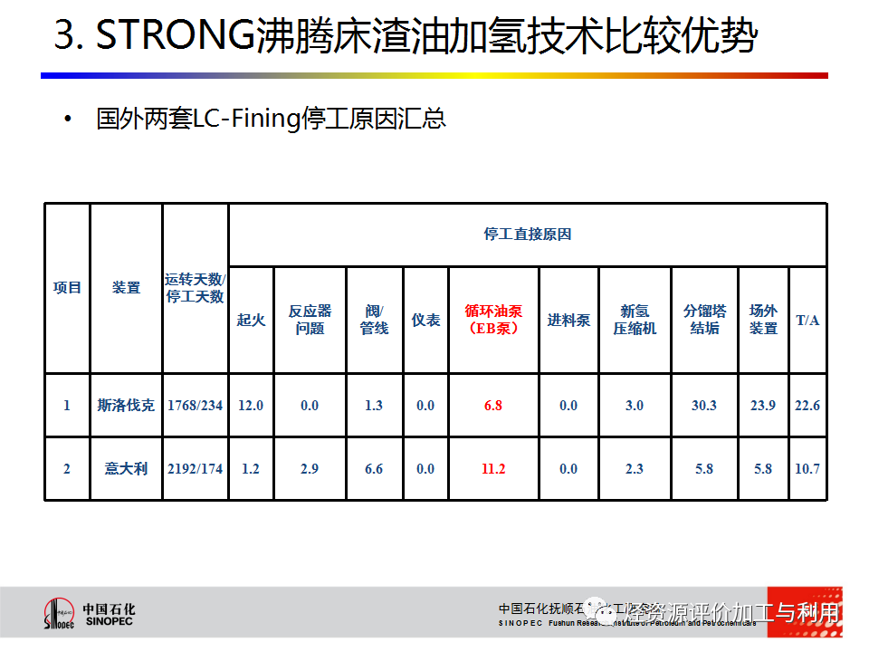 PPT│STRONG沸腾床渣油加氢技术的图56