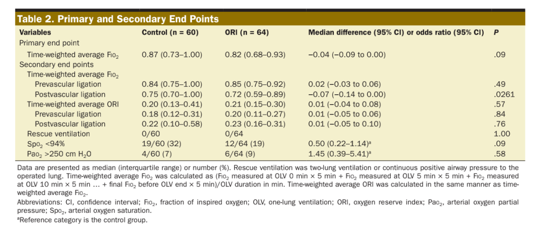 吸入氧浓度怎么读文献精读 ｜ 使用氧储备指数ORI连续滴定吸入氧浓度以减少单肺通气期间的氧气暴露_https://www.jmylbn.com_新闻资讯_第6张