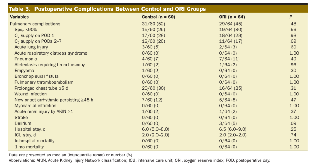 吸入氧浓度怎么读文献精读 ｜ 使用氧储备指数ORI连续滴定吸入氧浓度以减少单肺通气期间的氧气暴露_https://www.jmylbn.com_新闻资讯_第7张