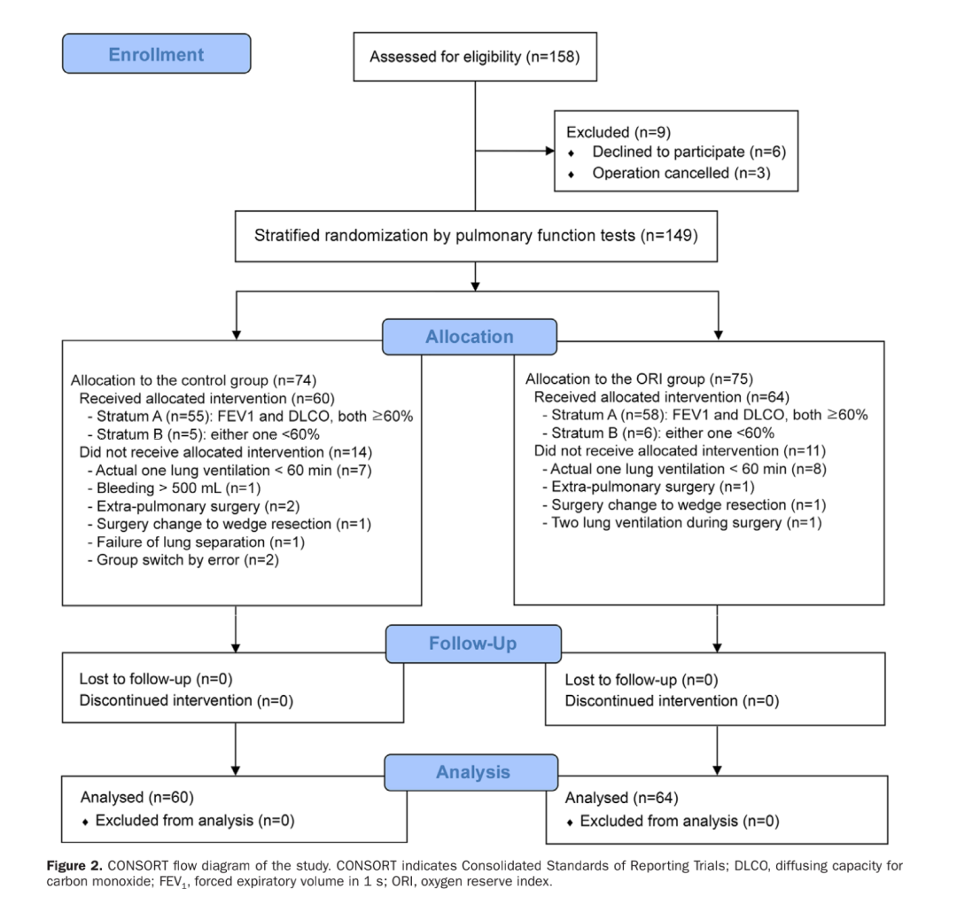 吸入氧浓度怎么读文献精读 ｜ 使用氧储备指数ORI连续滴定吸入氧浓度以减少单肺通气期间的氧气暴露_https://www.jmylbn.com_新闻资讯_第4张