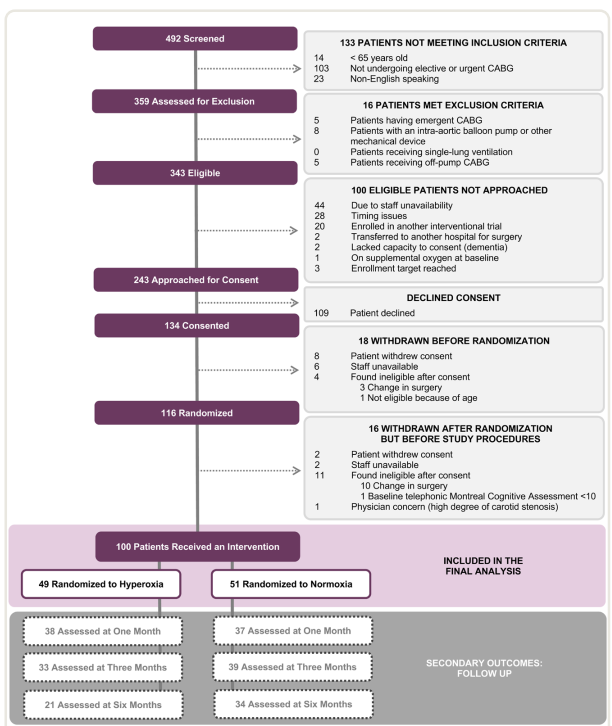 吸入氧浓度怎么读文献精读 ｜ 体外循环下的心脏手术术中氧浓度对老年患者术后认知功能的影响_https://www.jmylbn.com_新闻资讯_第3张