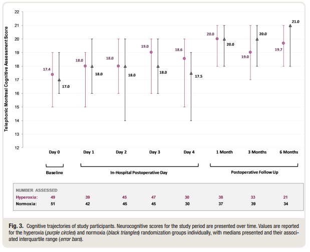 吸入氧浓度怎么读文献精读 ｜ 体外循环下的心脏手术术中氧浓度对老年患者术后认知功能的影响_https://www.jmylbn.com_新闻资讯_第7张