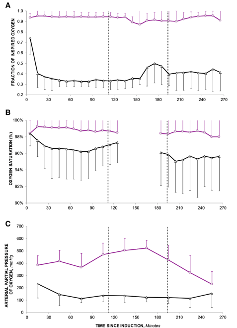 吸入氧浓度怎么读文献精读 ｜ 体外循环下的心脏手术术中氧浓度对老年患者术后认知功能的影响_https://www.jmylbn.com_新闻资讯_第5张