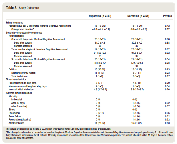 吸入氧浓度怎么读文献精读 ｜ 体外循环下的心脏手术术中氧浓度对老年患者术后认知功能的影响_https://www.jmylbn.com_新闻资讯_第8张