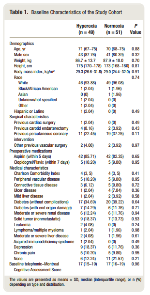 吸入氧浓度怎么读文献精读 ｜ 体外循环下的心脏手术术中氧浓度对老年患者术后认知功能的影响_https://www.jmylbn.com_新闻资讯_第4张