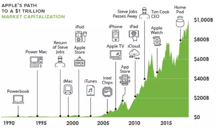苹果市值赶超亚马逊首破万亿 巴菲特控股5 直言曾想全面收购 职图原创 Careertu