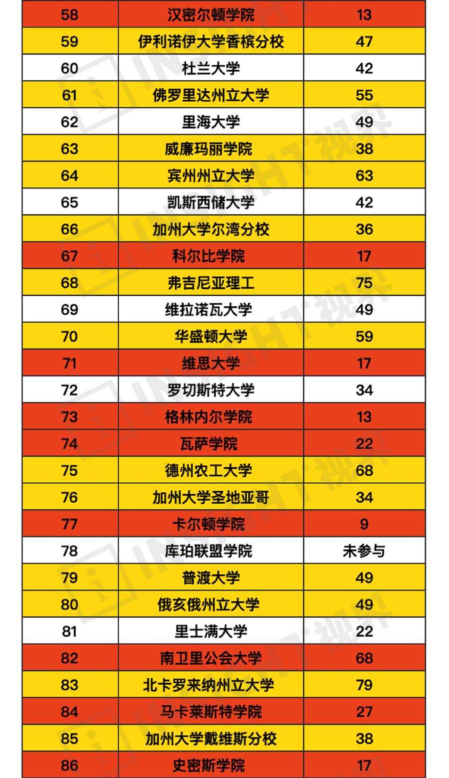 Niche 2023ȫ����Ѵ�ѧTop100