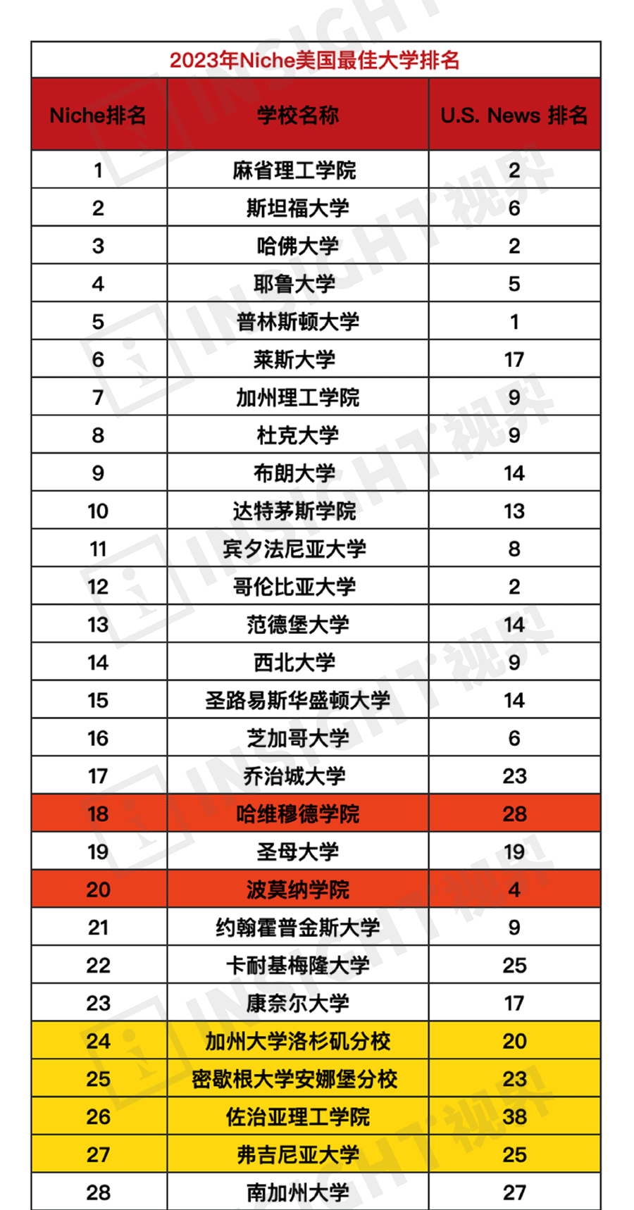 Niche 2023ȫ����Ѵ�ѧTop100