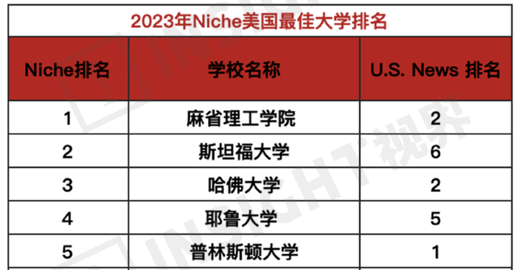 Niche 2023ȫ����Ѵ�ѧTop100