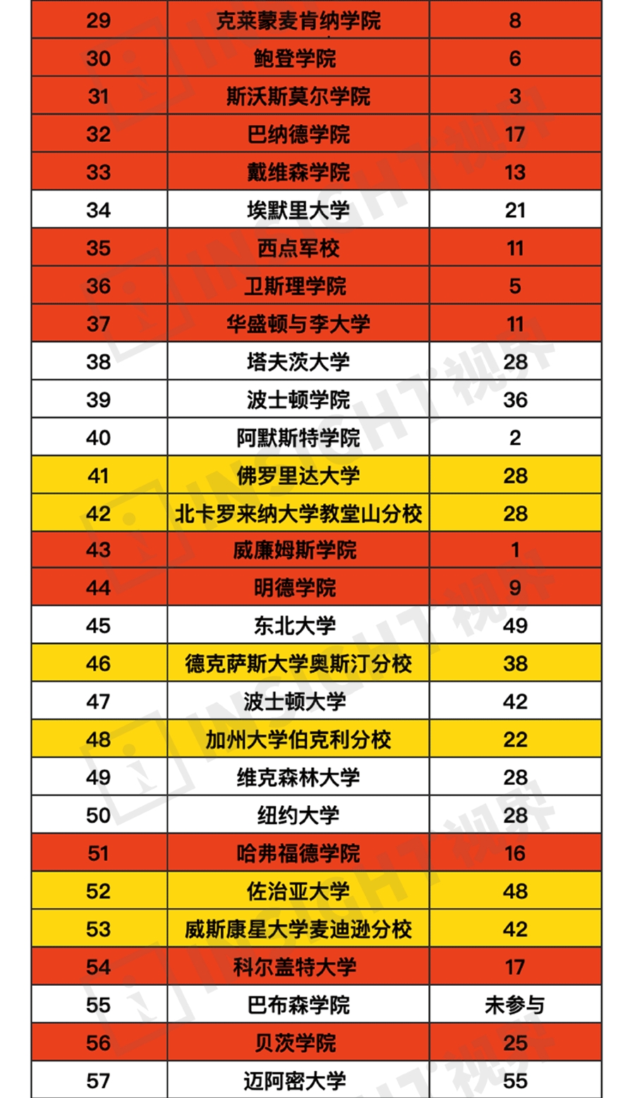 Niche 2023ȫ����Ѵ�ѧTop100