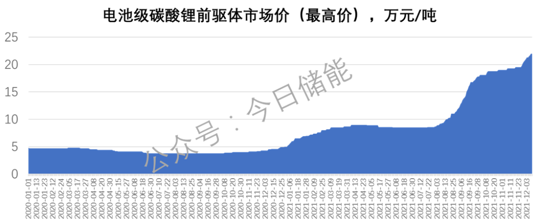 成本压力陡增碳酸锂价格连续10日上涨