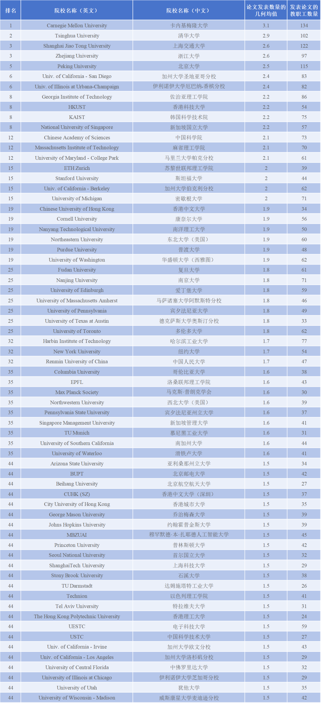 2025 CSRankings全球计算机科学排名发布！ - 普瑞教育集团