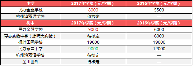 上海市各區民辦學校2017年學費一覽